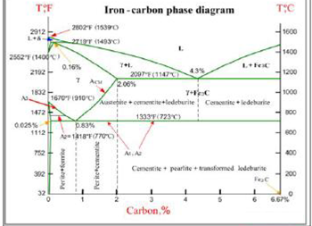 271_Iron-carbon phase diagram.png